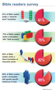 LifeWay Bible-Reading Poll Results